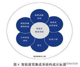 弱電系統(tǒng)、系統(tǒng)集成與智能建筑 三者之間的區(qū)別與聯(lián)系
